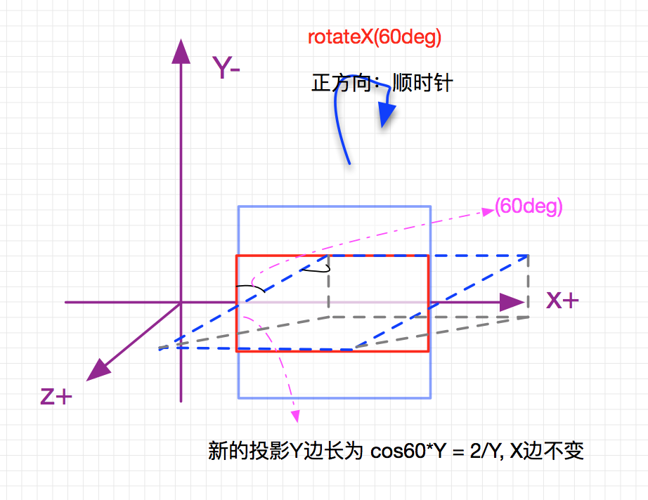 rotateX